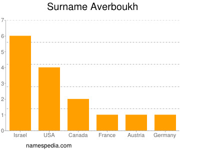 Familiennamen Averboukh
