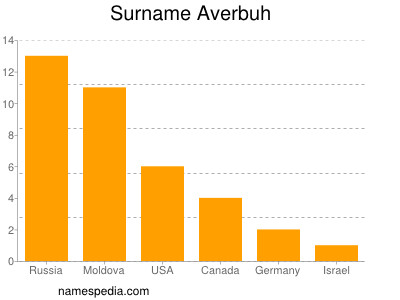 Familiennamen Averbuh