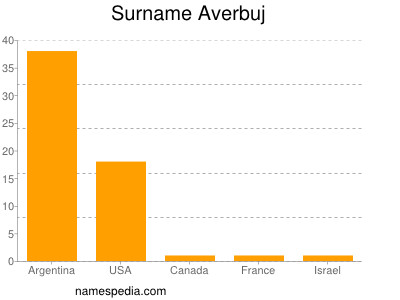 Familiennamen Averbuj