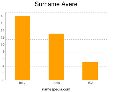 Surname Avere