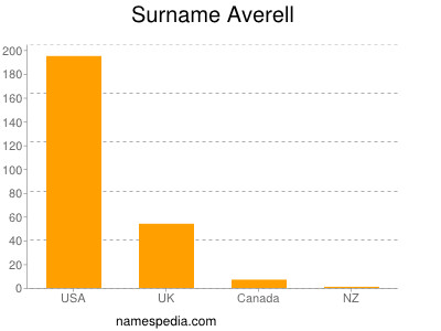 Familiennamen Averell