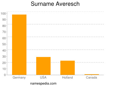 Familiennamen Averesch