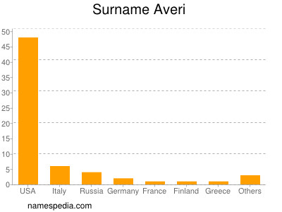 Familiennamen Averi