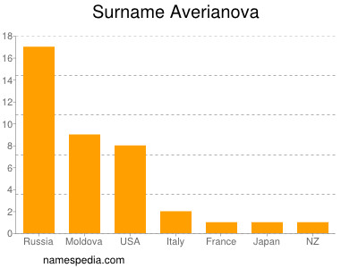 Surname Averianova