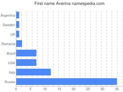 Vornamen Averina