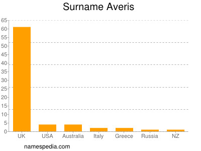 Familiennamen Averis