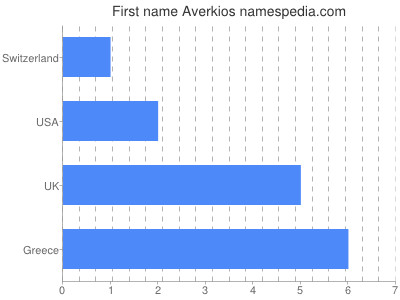 Vornamen Averkios