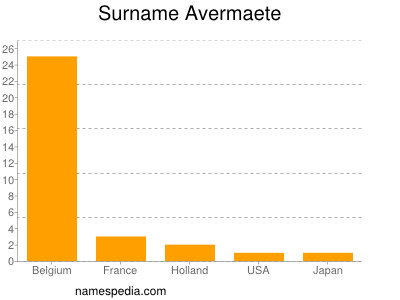 Surname Avermaete
