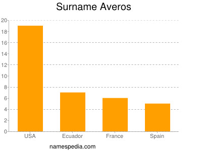 Surname Averos