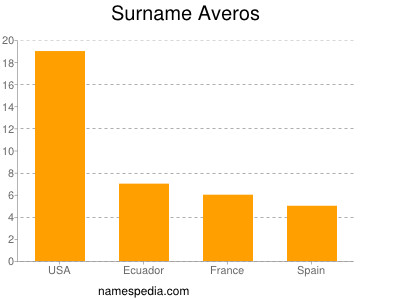 Familiennamen Averos