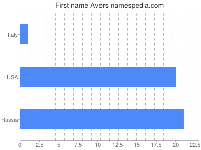 Given name Avers