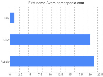 Vornamen Avers