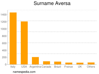 Familiennamen Aversa