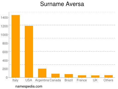 nom Aversa