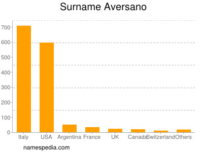 Familiennamen Aversano