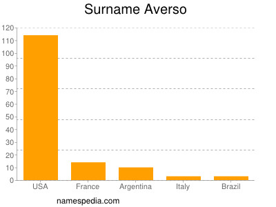 nom Averso