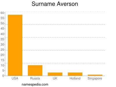 nom Averson