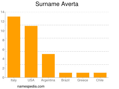 Familiennamen Averta