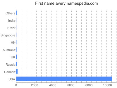 prenom Avery