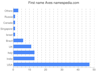 Given name Aves