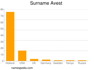 Surname Avest