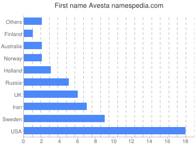 Vornamen Avesta