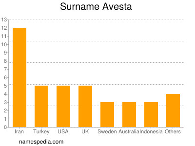 Familiennamen Avesta