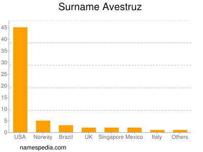 Familiennamen Avestruz