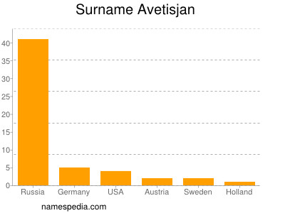 Familiennamen Avetisjan