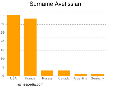 Familiennamen Avetissian