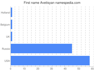 Given name Avetisyan