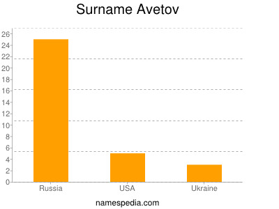 Familiennamen Avetov