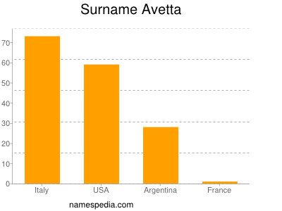 Familiennamen Avetta