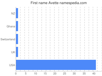 Given name Avette