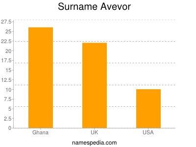 Familiennamen Avevor