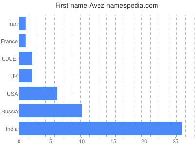 prenom Avez