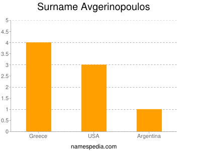 Familiennamen Avgerinopoulos