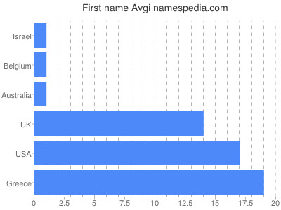 prenom Avgi