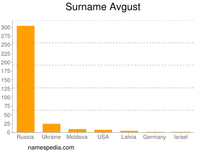 Surname Avgust