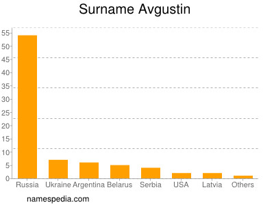 Familiennamen Avgustin