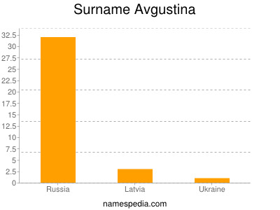 Surname Avgustina