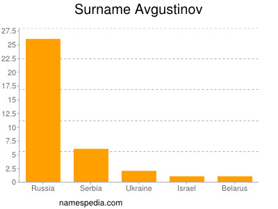 Surname Avgustinov
