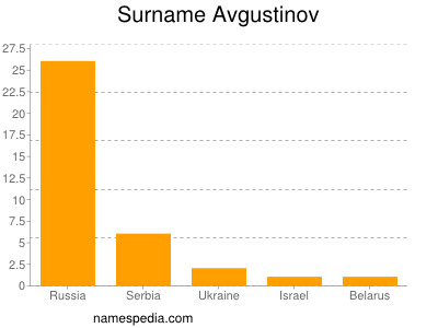 Familiennamen Avgustinov