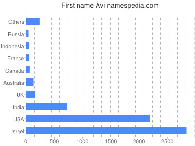Given name Avi