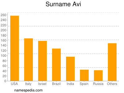 Surname Avi