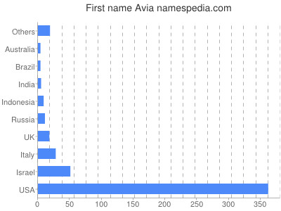 Given name Avia