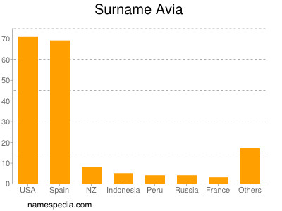 Surname Avia