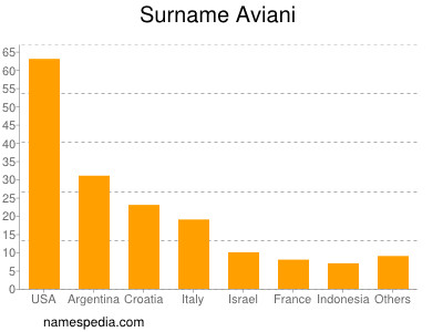 Familiennamen Aviani