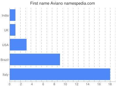 Vornamen Aviano