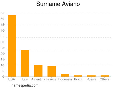 Familiennamen Aviano